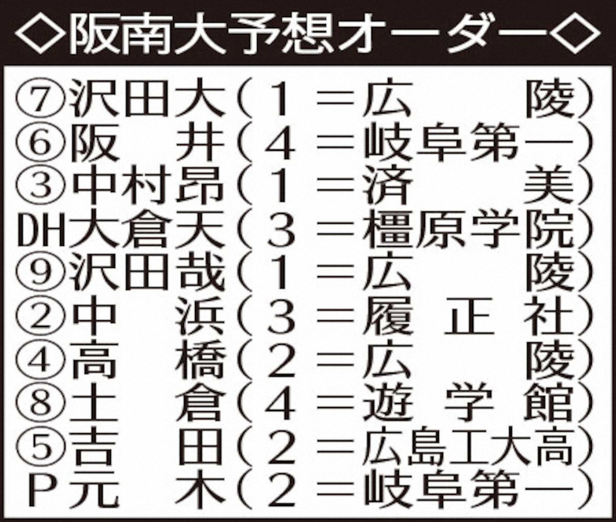 【画像・写真】【近畿学生野球　8月30日開幕】阪南大　投球の幅を広げた左腕エース