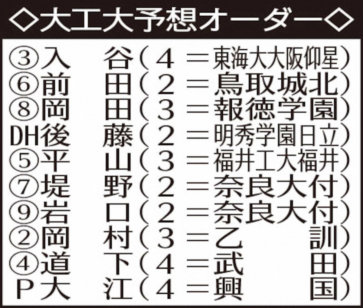 【画像・写真】【近畿学生野球　8月30日開幕】大工大　“名脇役”2人が仕事を全う