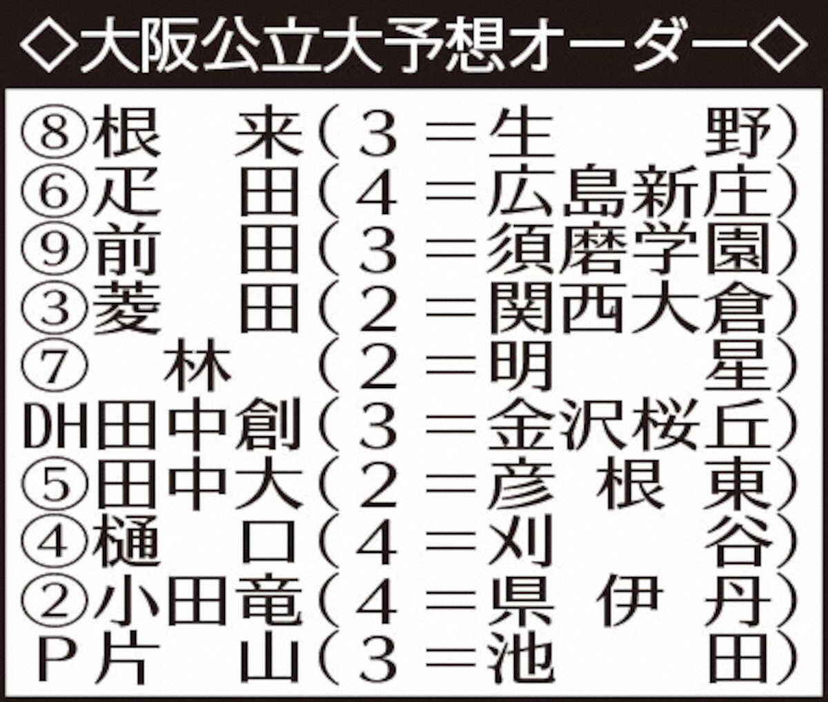 【画像・写真】【近畿学生野球　8月30日開幕】大阪公立大　春季リーグの反省を生かして「勝ち切る」