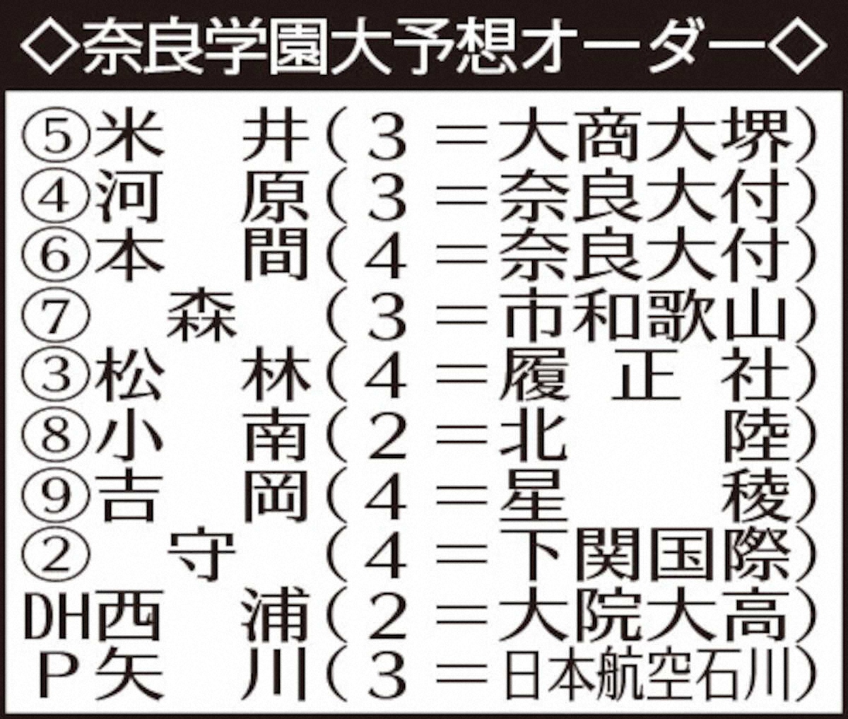 【画像・写真】【近畿学生野球　8月30日開幕】奈良学園大　打の3年生トリオが3連覇へ導く