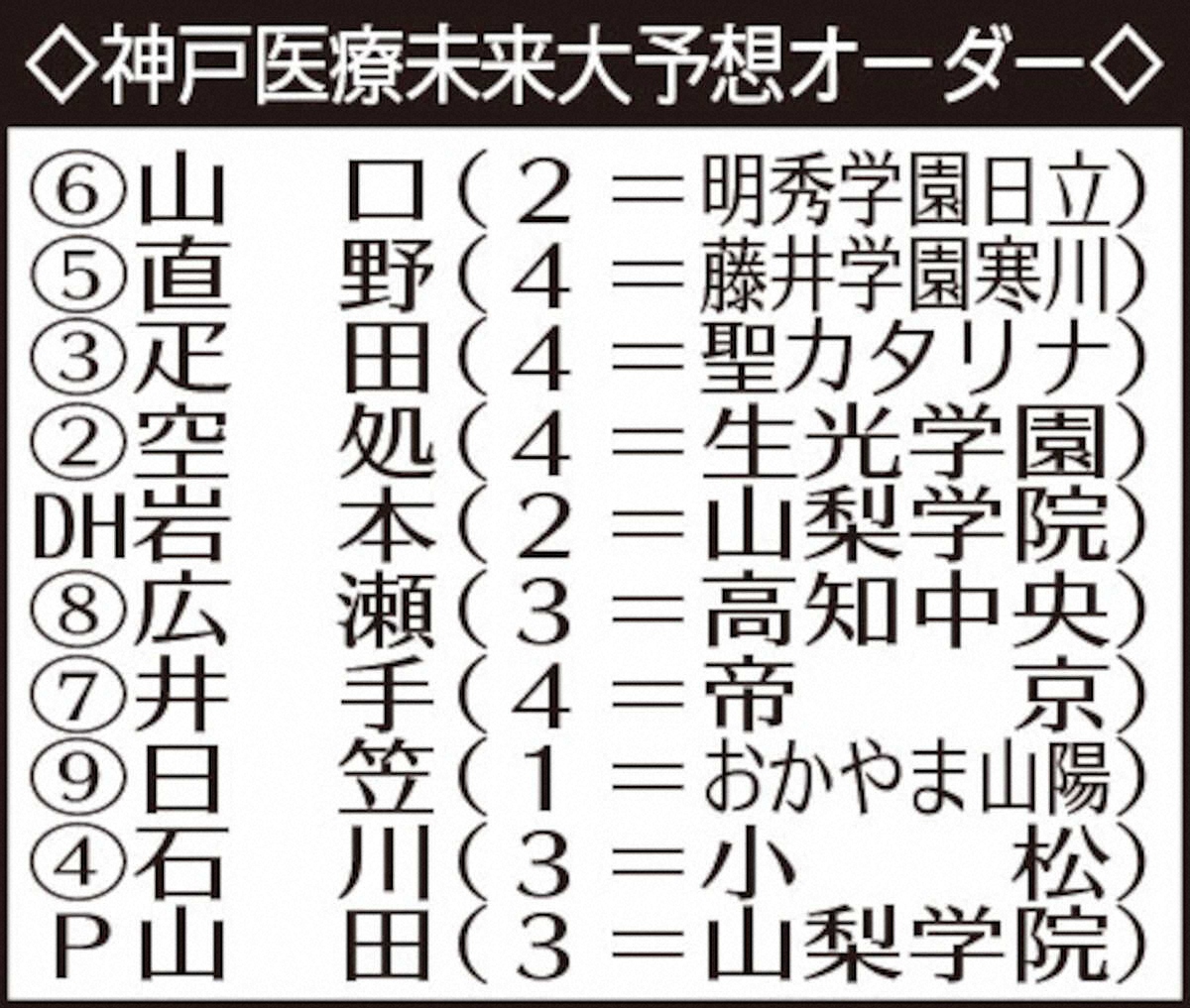 【画像・写真】【近畿学生野球　8月30日開幕】神戸医療未来大　初優勝へ命運を握る投打の柱