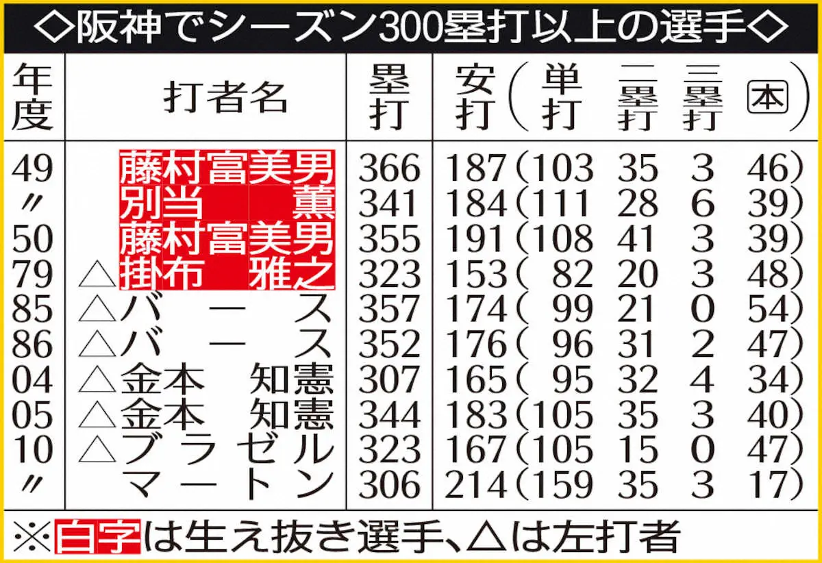 【画像・写真】表・阪神でシーズン300塁打以上