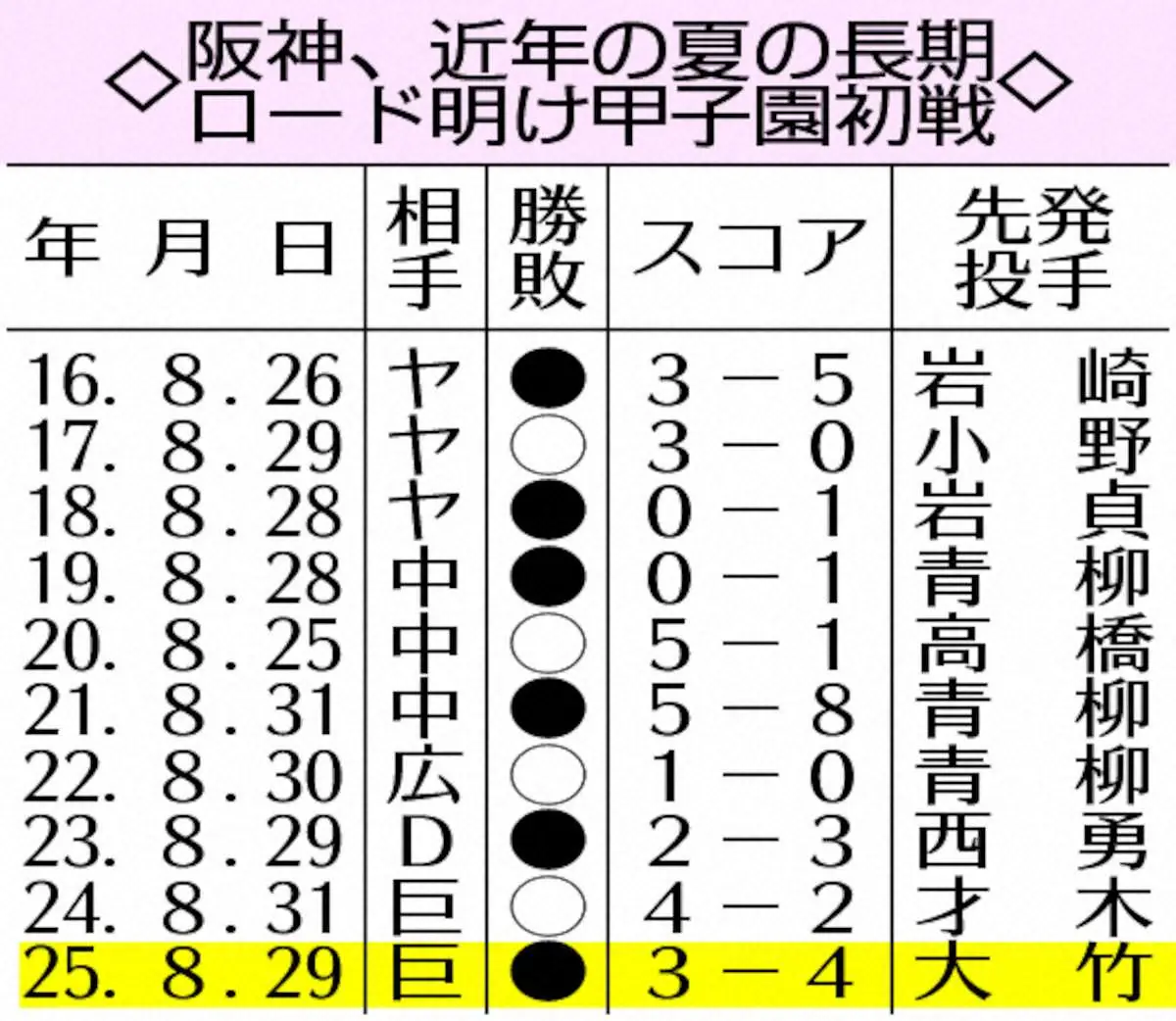 【画像・写真】表・阪神、近年の夏の長期ロード明け甲子園初戦