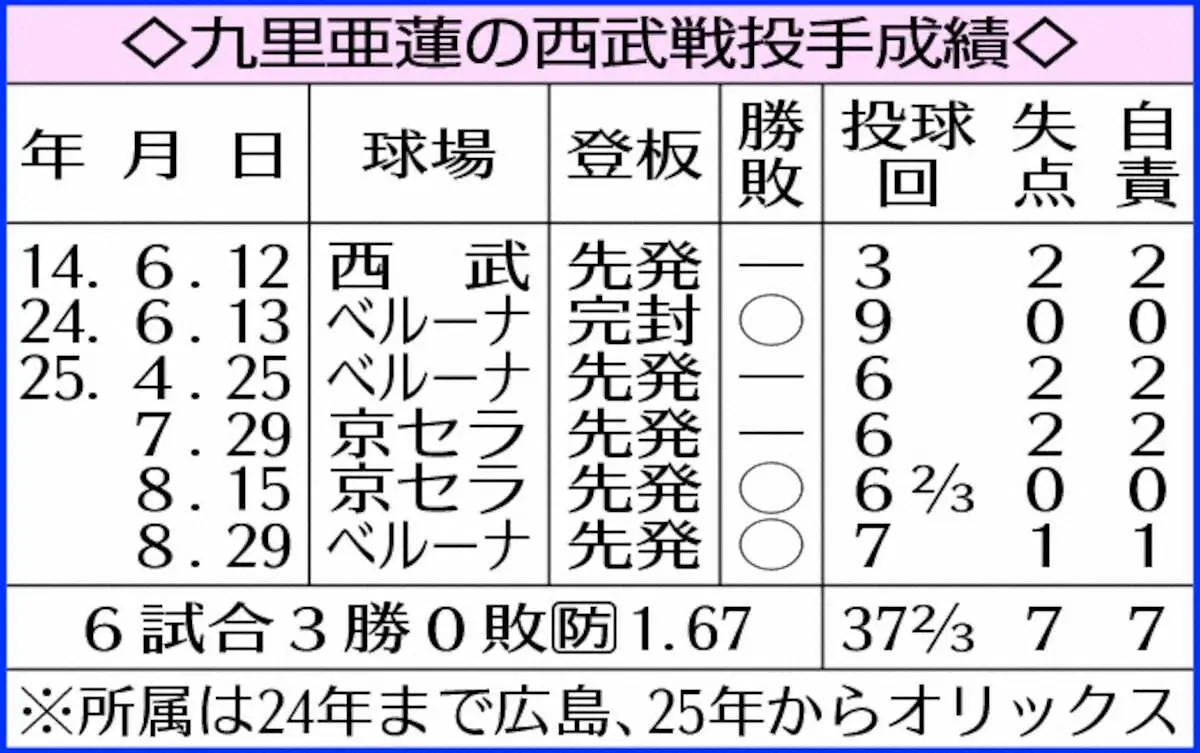【画像・写真】表・九里亜蓮の西武戦投手成績