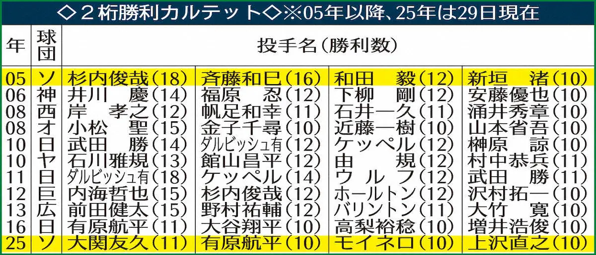 【画像・写真】表・2桁勝利カルテット