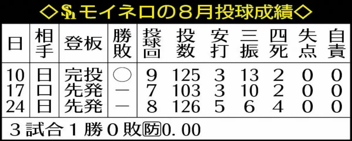 【画像・写真】表・モイネロ8月成績