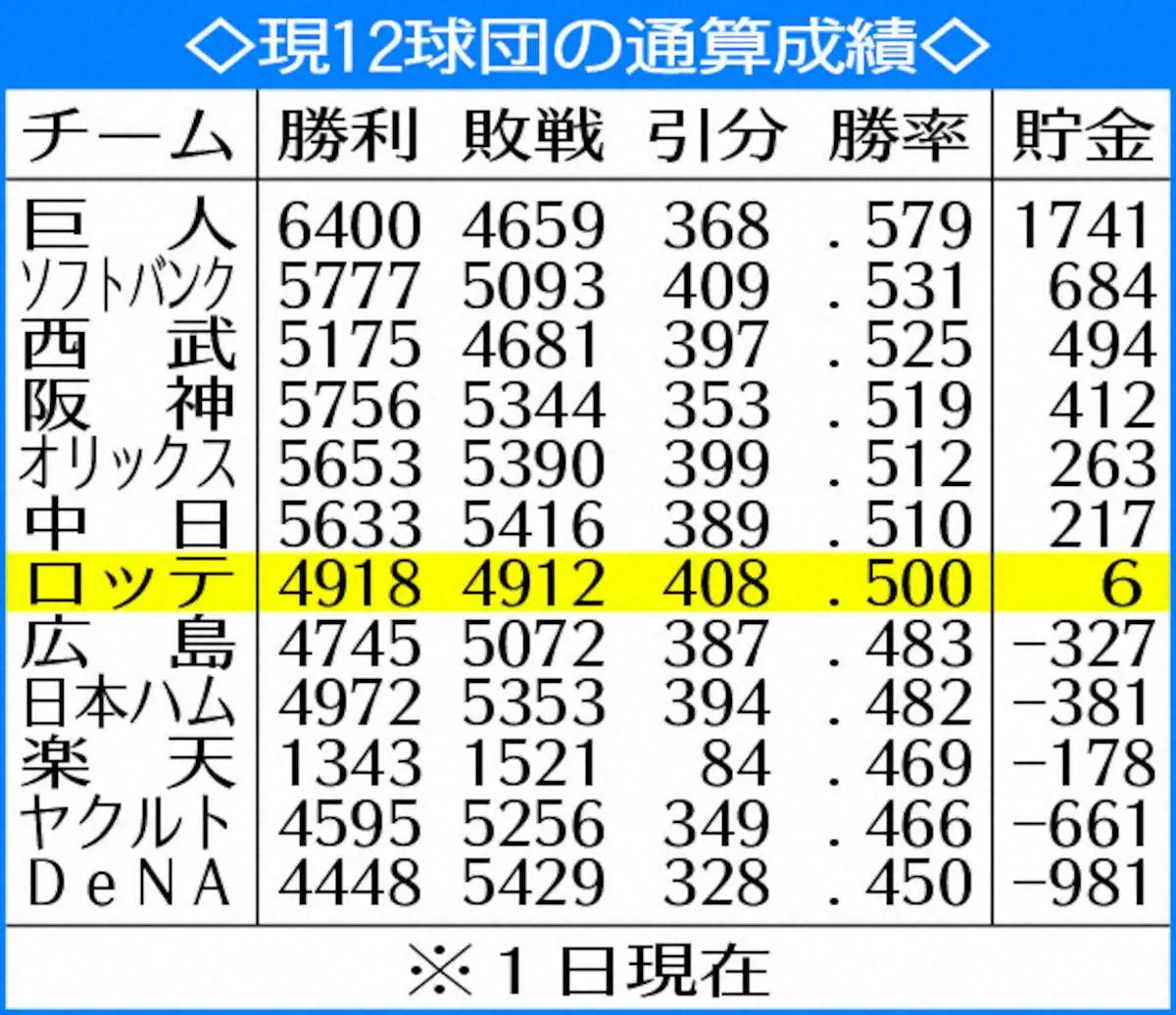 【画像・写真】ロッテ　創設以来初の通算成績「借金」危機　81年8月には最高323の貯金も6に