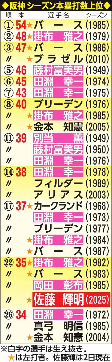 【画像・写真】佐藤輝