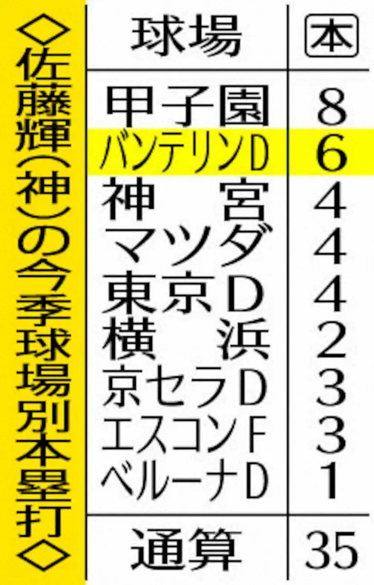 【画像・写真】表・輝の球場別本塁打