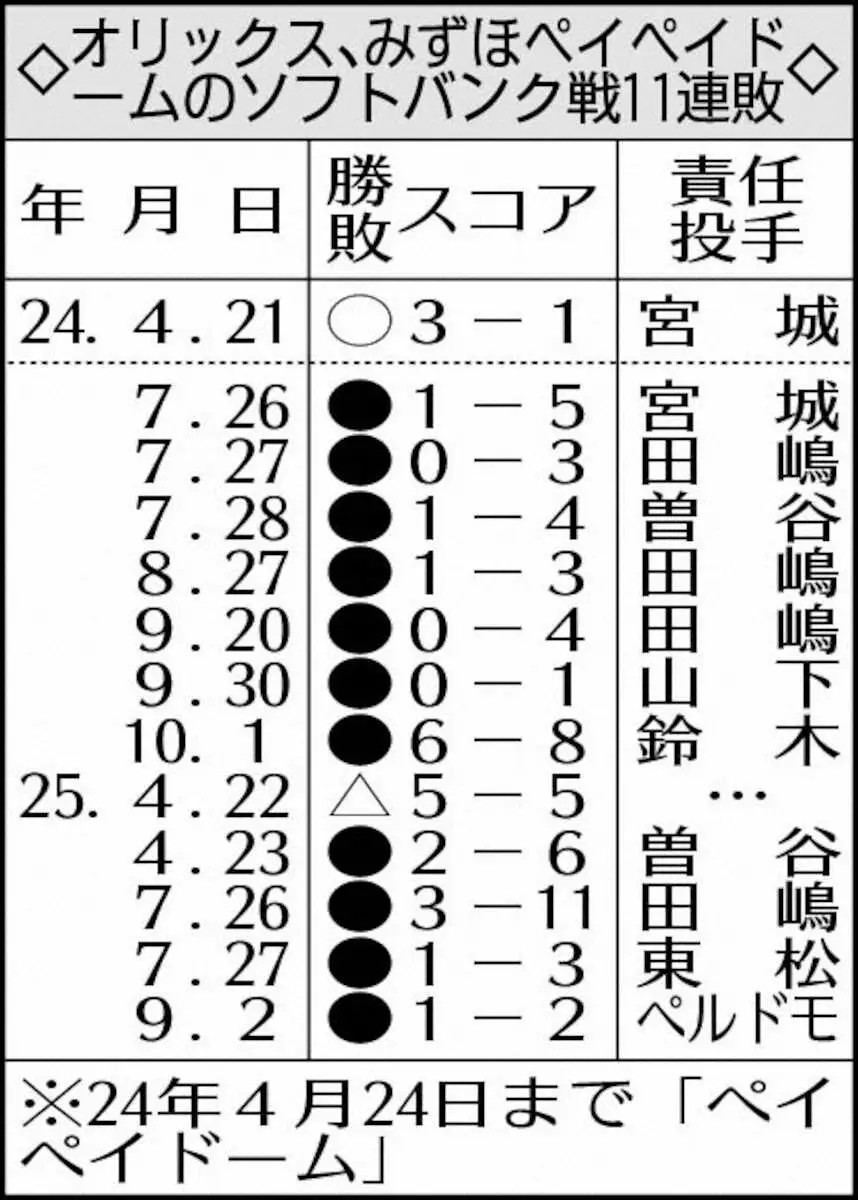 【画像・写真】表・オリのペイペイ11連敗