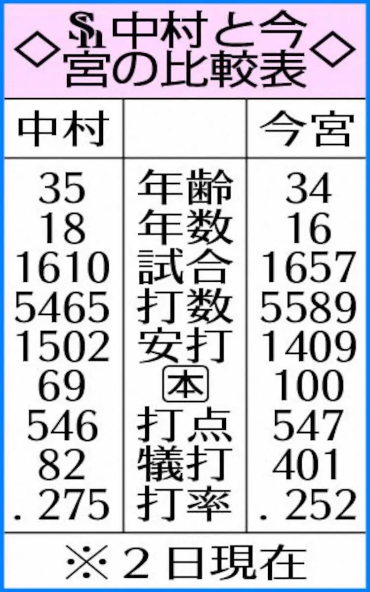 【画像・写真】表・ソフト中村と今宮の比較