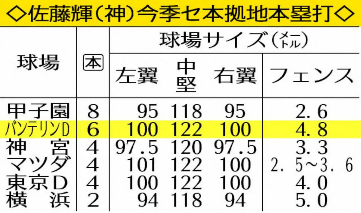 【画像・写真】表・輝セ本拠地本塁打