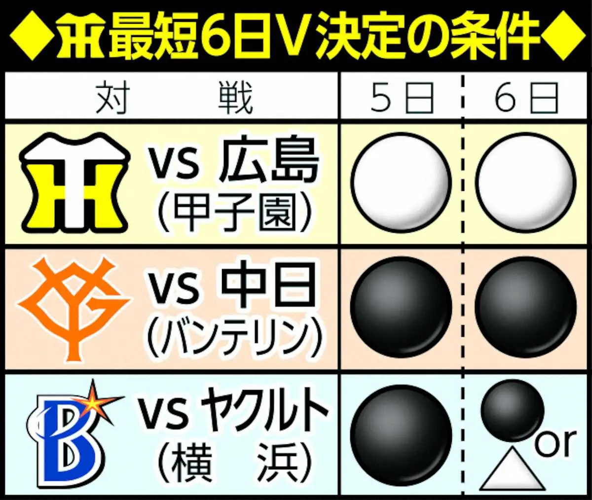 【画像・写真】最短6日V決定の条件