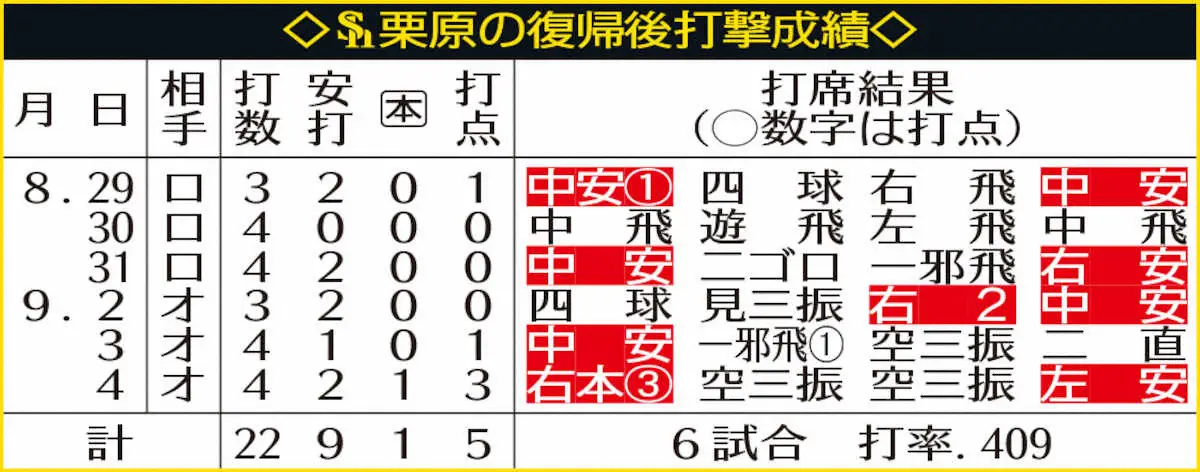 【画像・写真】表・ソフトバンク栗原の復帰後打撃成績