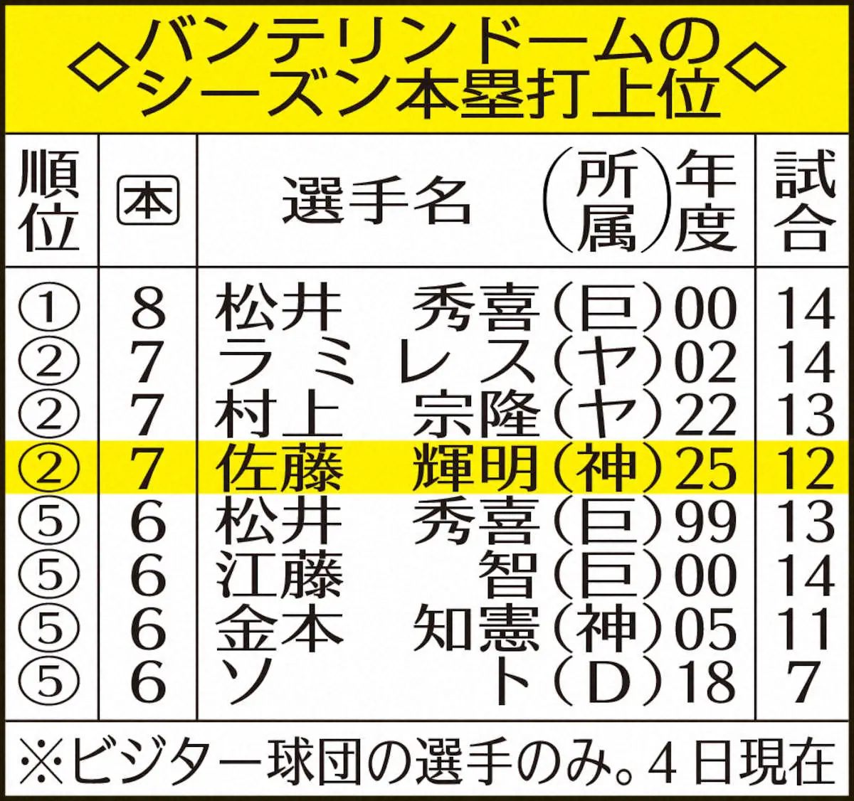 【画像・写真】表・バンテリンドームのシーズン本塁打上位