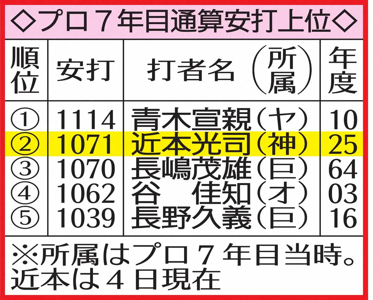 【画像・写真】【メディア】表＿近本安打7年