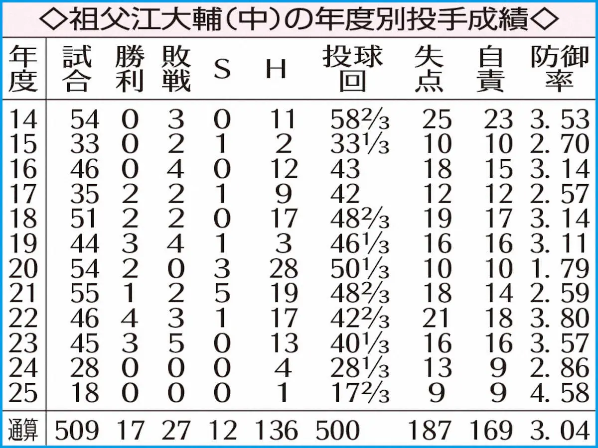 【画像・写真】表・祖父江の年度別成績
