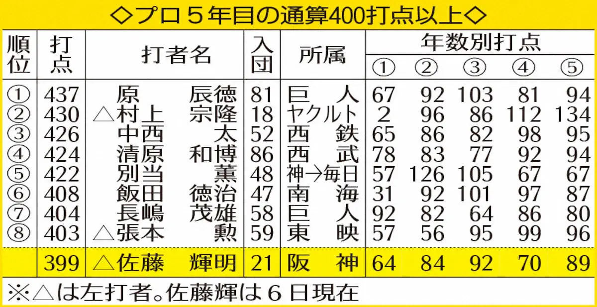 【画像・写真】阪神・佐藤輝明　4回同点打「いいところに飛んでくれた」　球団初の5年目通算400打点に王手