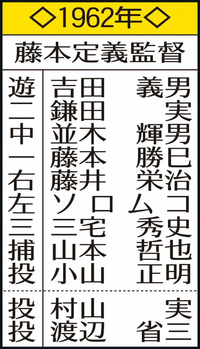 【画像・写真】表・阪神優勝1962年