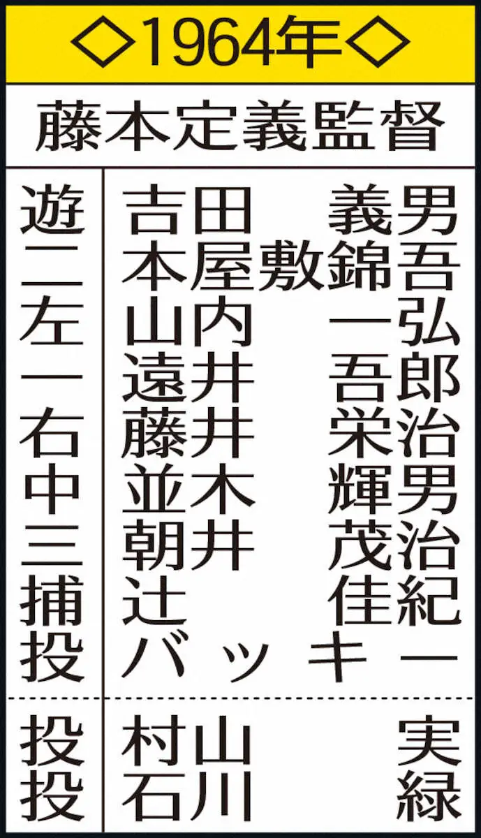 【画像・写真】表・阪神優勝1964年