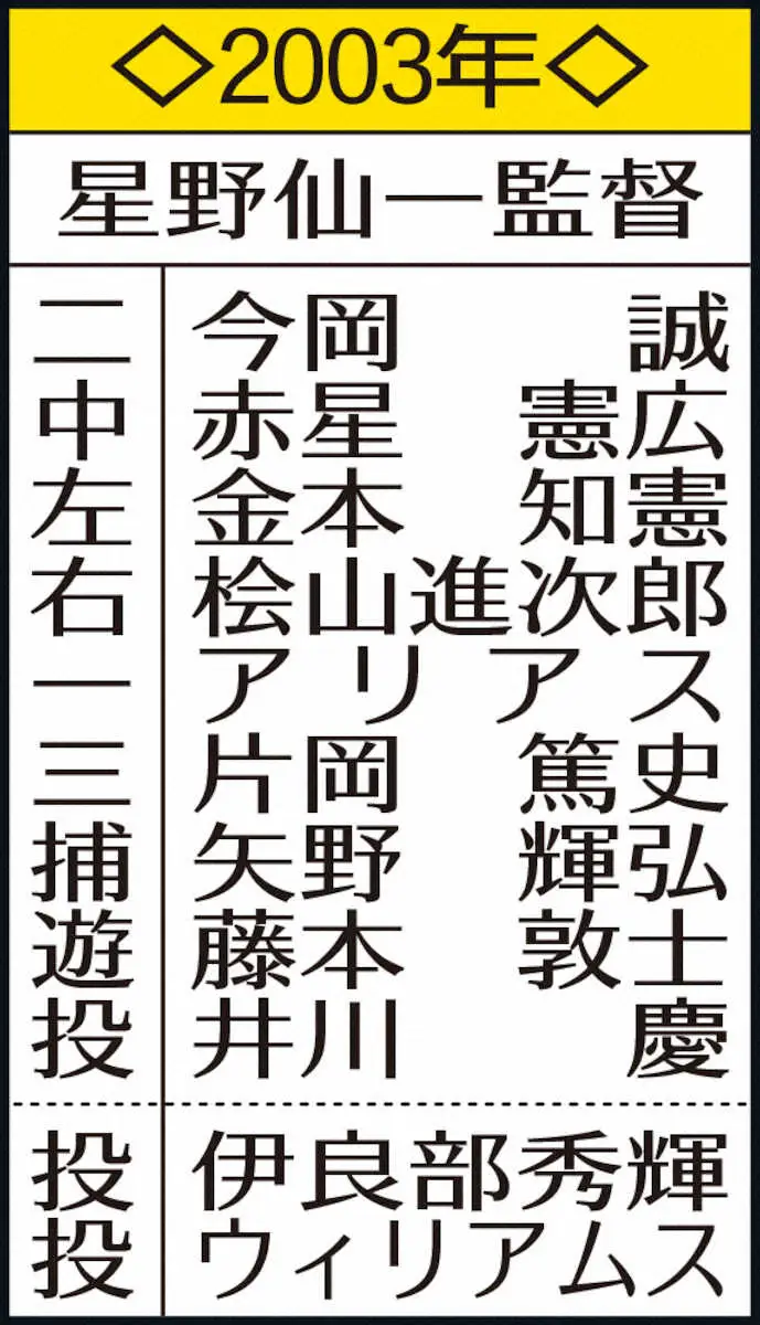 【画像・写真】表・阪神優勝2003年