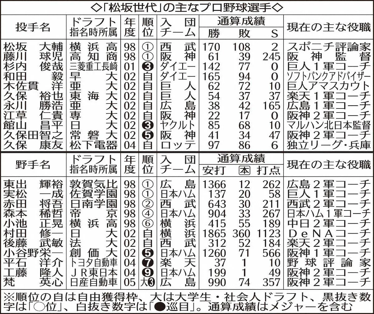 【画像・写真】「松坂世代」の主なプロ野球選手