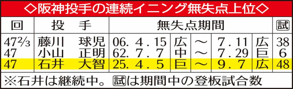 【画像・写真】阪神投手の連続イニング無失点上位