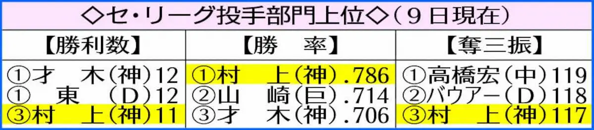 【画像・写真】表・セ投手部門上位
