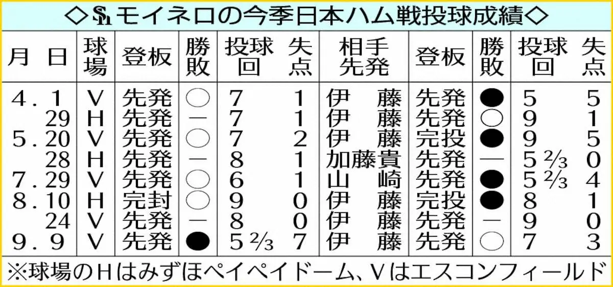 【画像・写真】表・モイネロの今季日本ハム戦投球成績