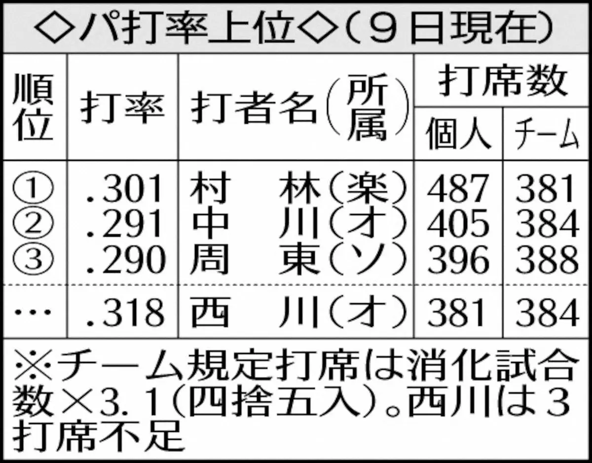 【画像・写真】表・パ打率上位