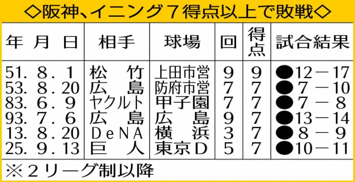 【画像・写真】阪神・佐藤輝明　初回先制打もサヨナラ負け「また切り替えて」　巨人戦で2桁得点敗戦は24年ぶり