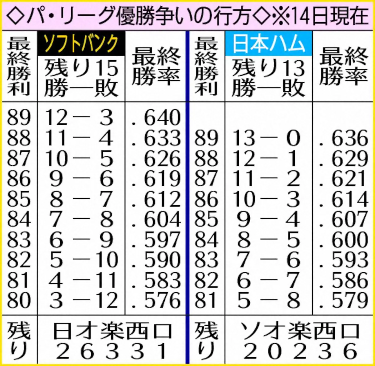 【画像・写真】表・パ・リーグ優勝争いの行方