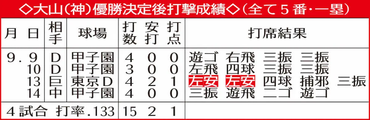【画像・写真】阪神・大山優勝決定後の打撃成績