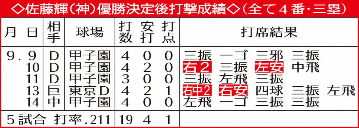 【画像・写真】阪神・佐藤輝優勝決定後の打撃成績