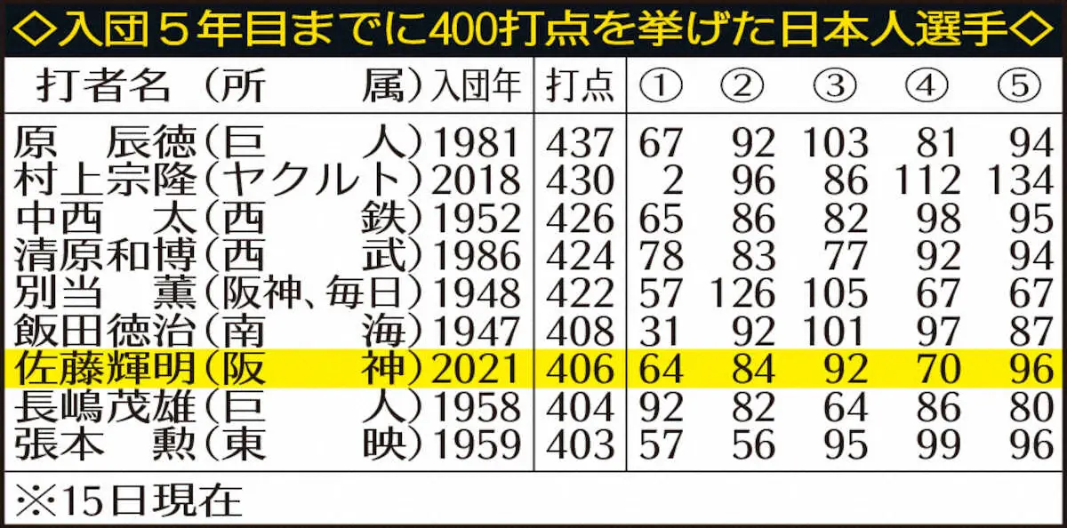 【画像・写真】40発&100打点見えテル!阪神・佐藤輝明が1試合2発&5打点　ミスター超え5年目で406打点到達