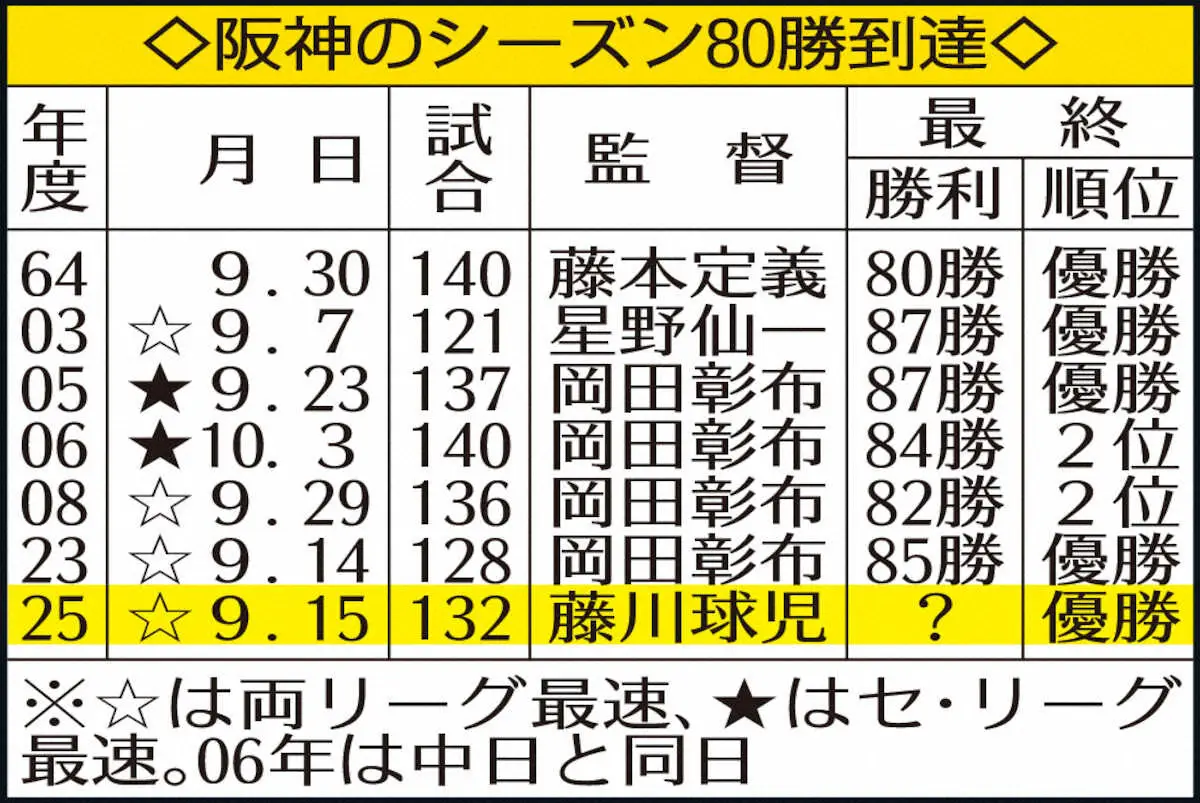 【画像・写真】阪神・藤川監督　球団新人監督初の80勝　大台に両リーグ一番乗り「いい敬老の日になったんじゃないかな」