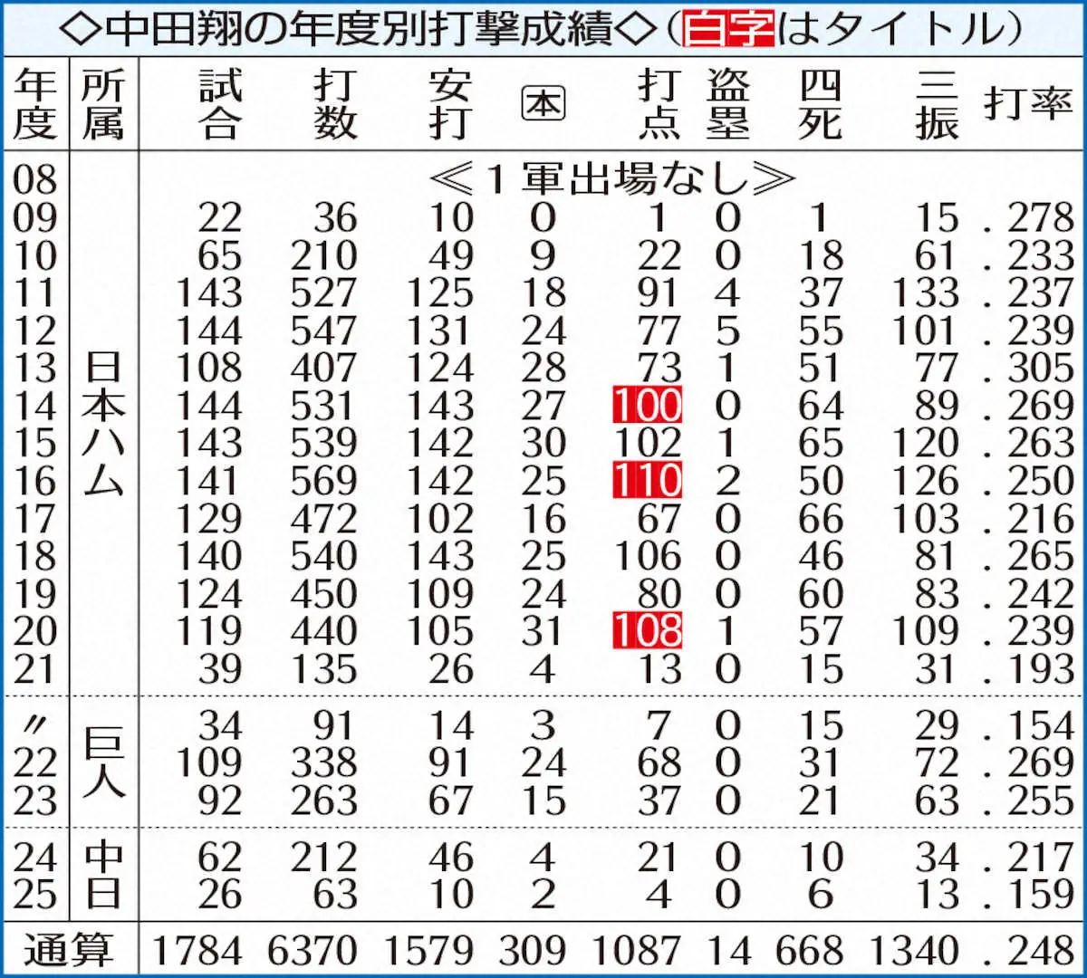 【画像・写真】中日・中田翔の年度別打撃成績