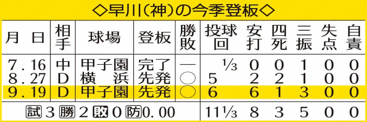 【画像・写真】表・早川（神）の今季登板