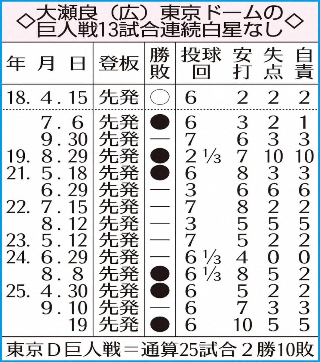 【画像・写真】広島・大瀬良・東京ドームの巨人戦