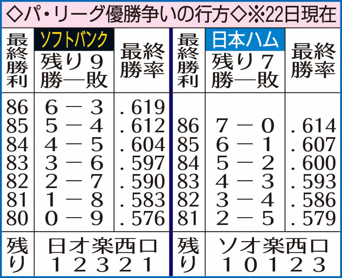 【画像・写真】パ優勝争いの行方