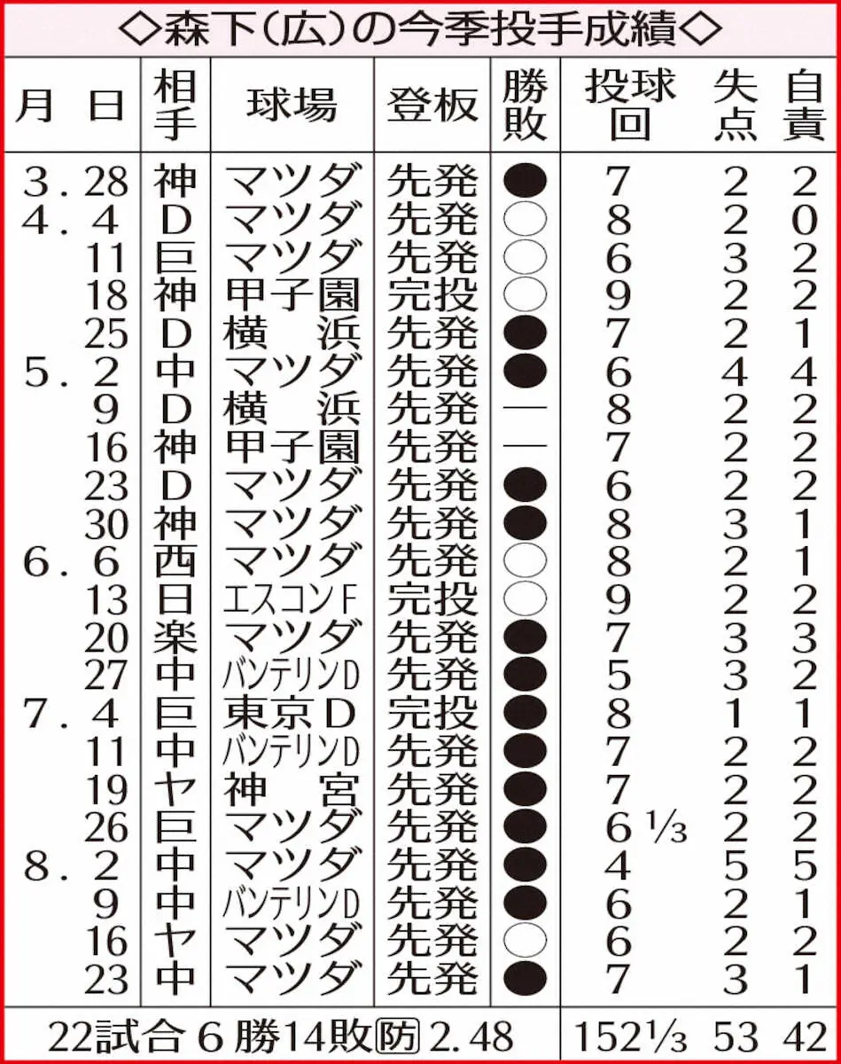 【画像・写真】表・森下（広）の今季投手成績