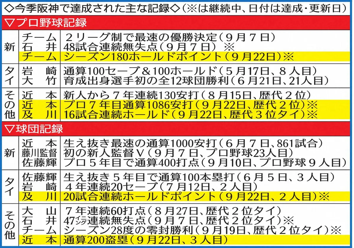 【画像・写真】【メディア】表＿阪神主な記録
