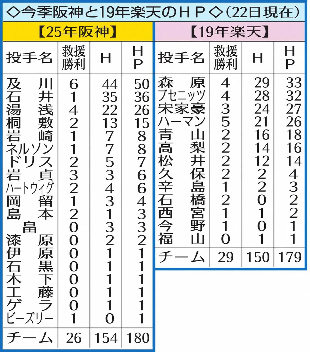 【画像・写真】今季の阪神と19年楽天