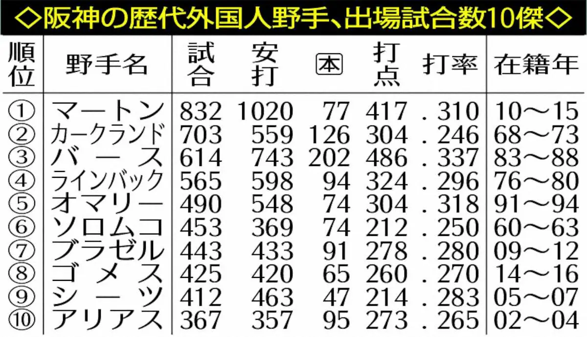 【画像・写真】阪神の歴代外国人野手、出場試合数10傑