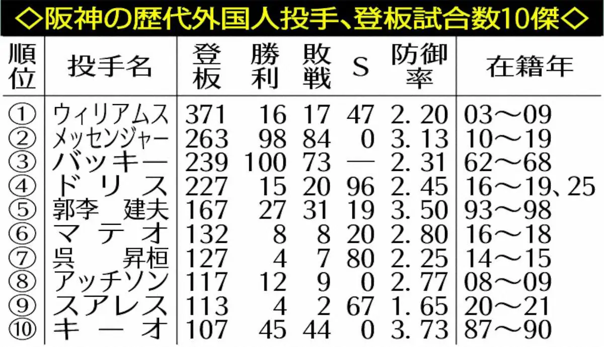 【画像・写真】阪神の歴代外国人投手、登板試合数10傑