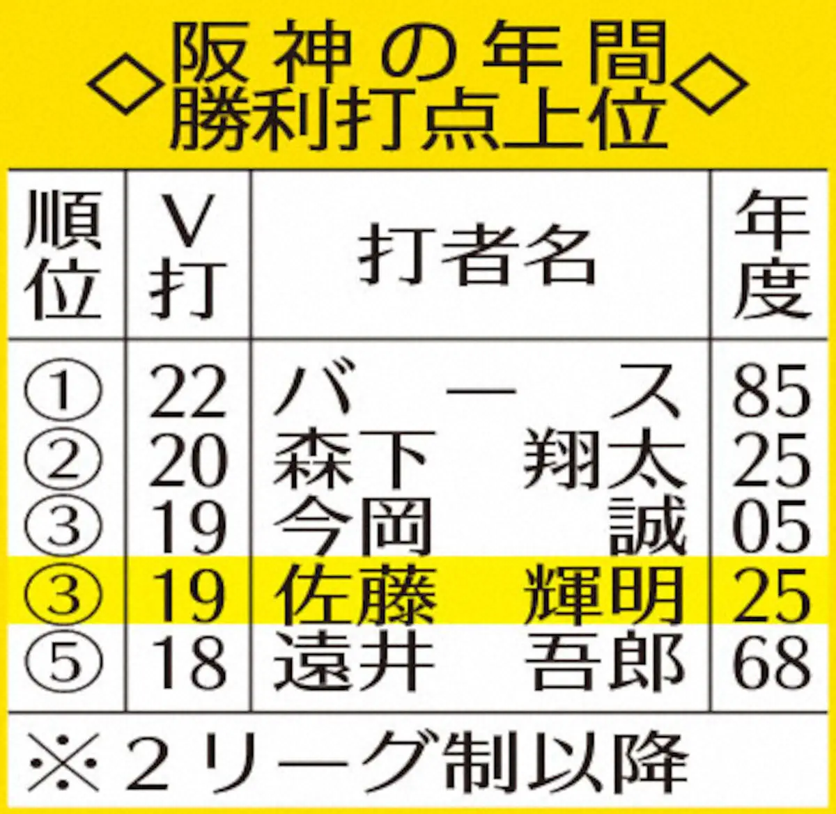【画像・写真】阪神・佐藤輝明　40発＆100打点W王手「援護できて良かった」同期・村上のタイトル争い後押し