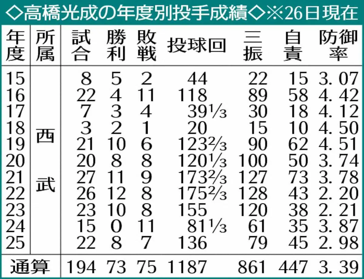 【画像・写真】西武　高橋光成のメジャー移籍容認　ポスティングで　7年越しの夢　球団が意思を尊重