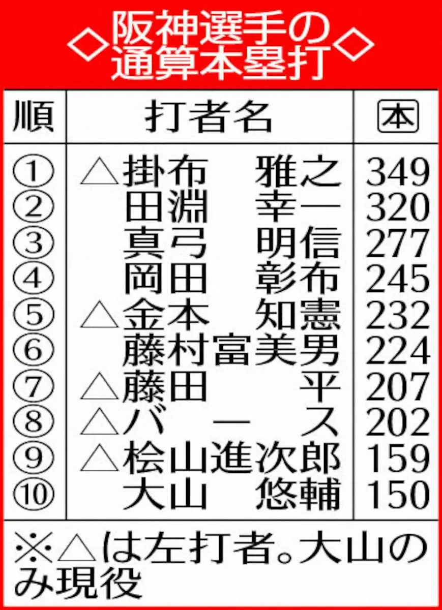 【画像・写真】表・阪神通算本塁打