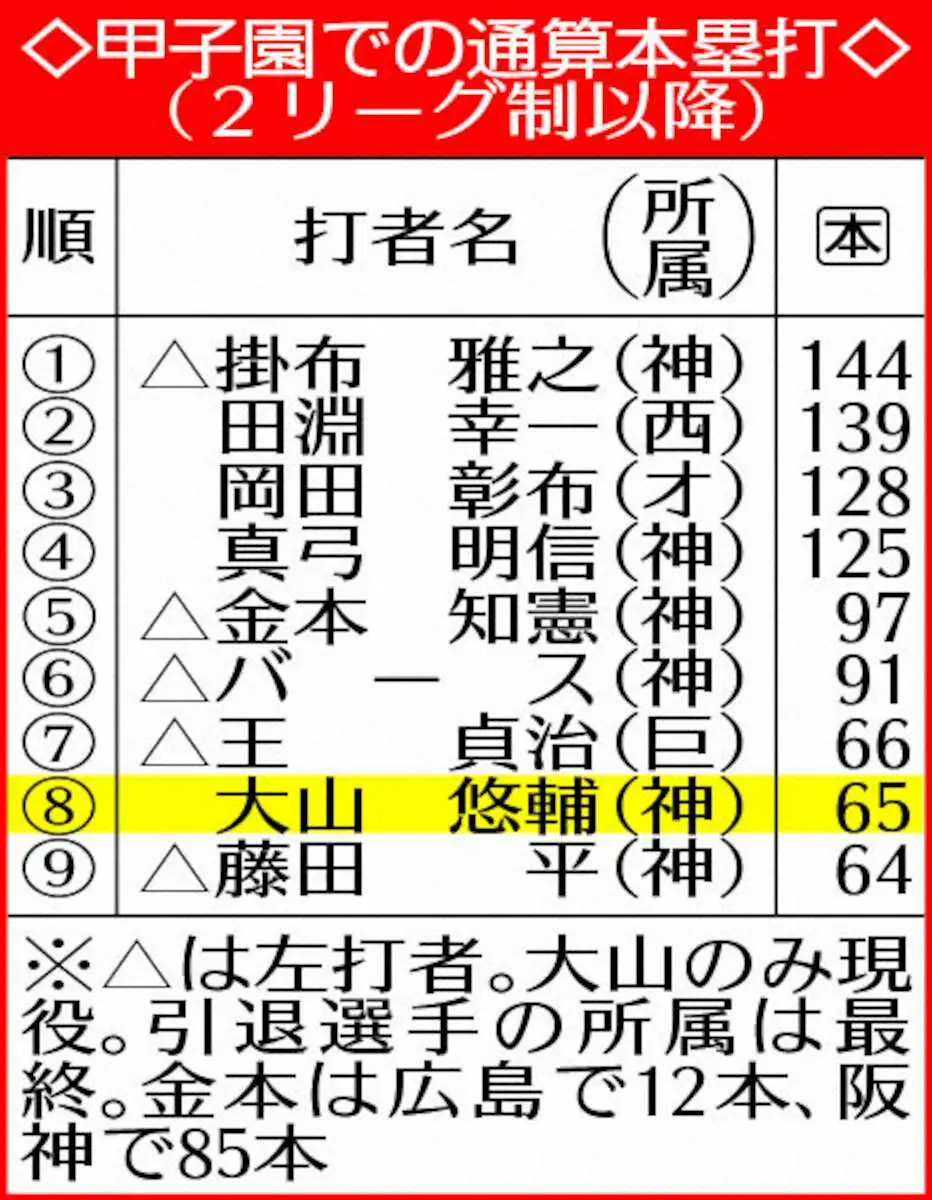 【画像・写真】甲子園通算本塁打