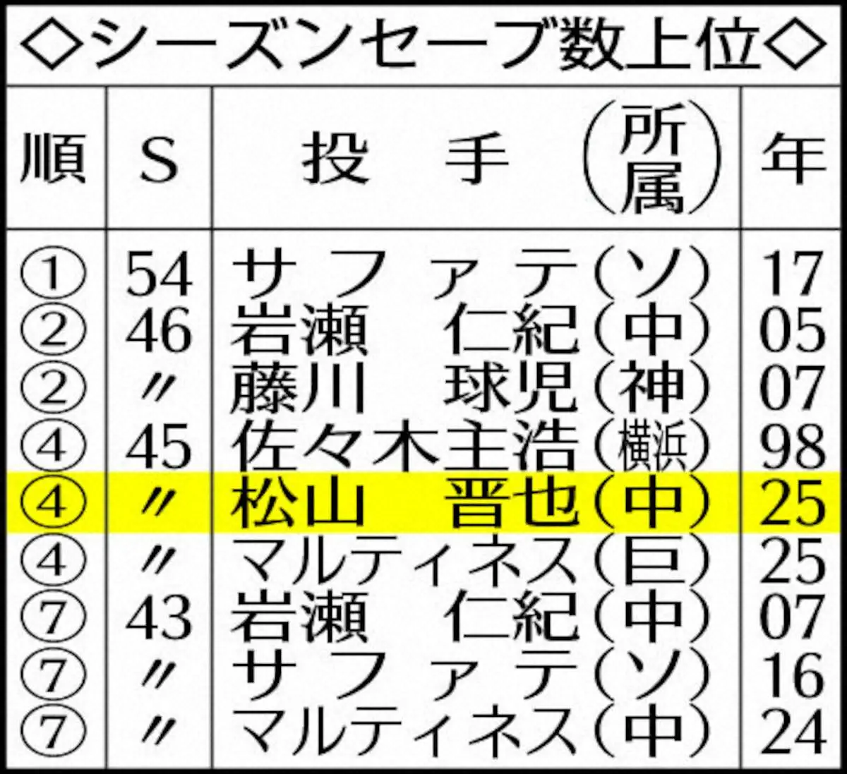 【画像・写真】表・セーブ上位